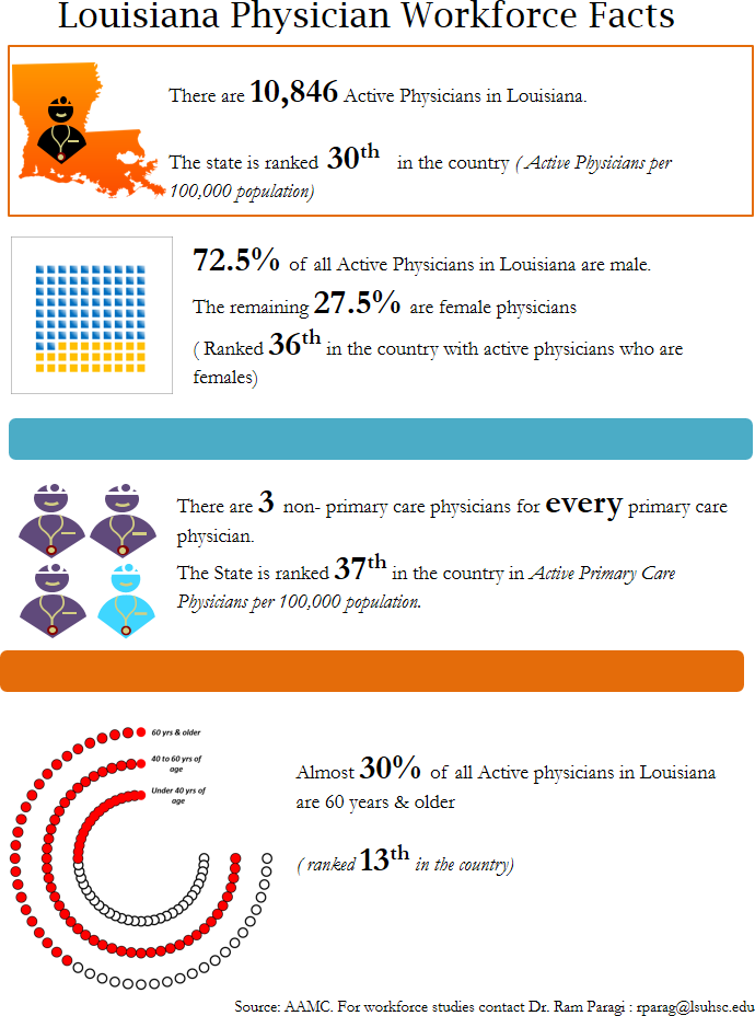 Louisiana Workforce Snapshot